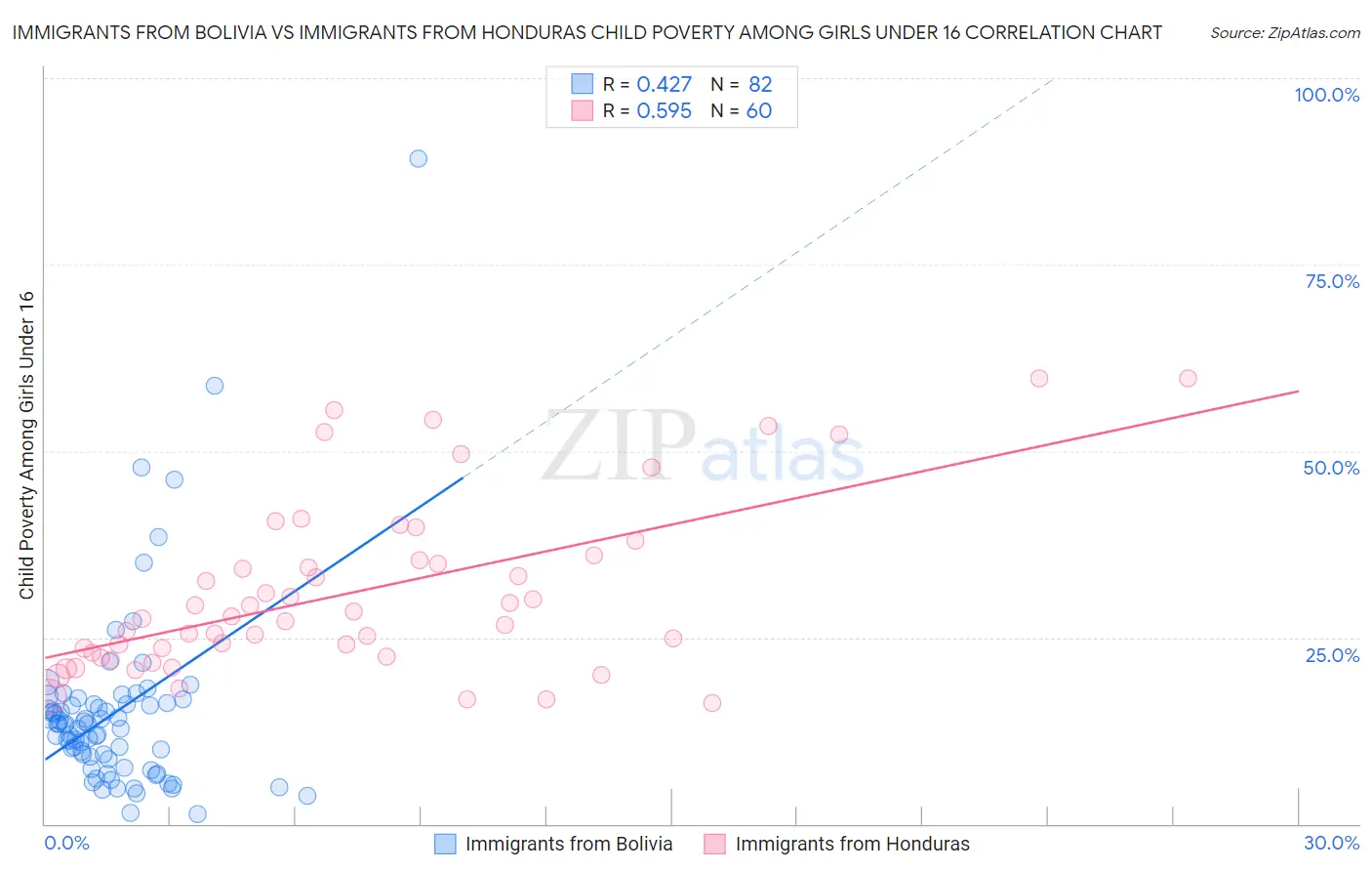 Immigrants from Bolivia vs Immigrants from Honduras Child Poverty Among Girls Under 16