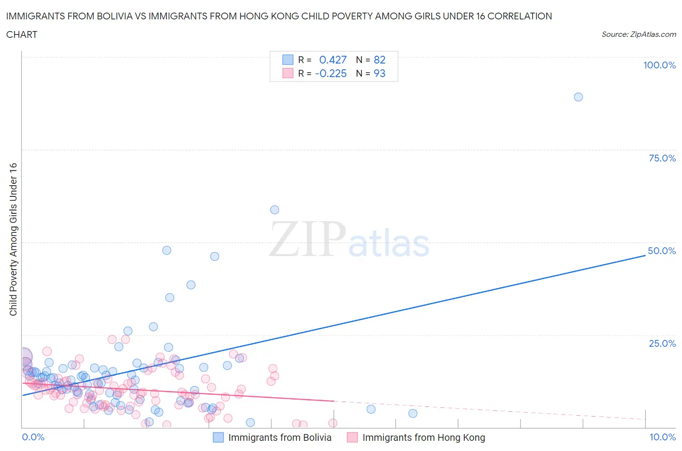 Immigrants from Bolivia vs Immigrants from Hong Kong Child Poverty Among Girls Under 16