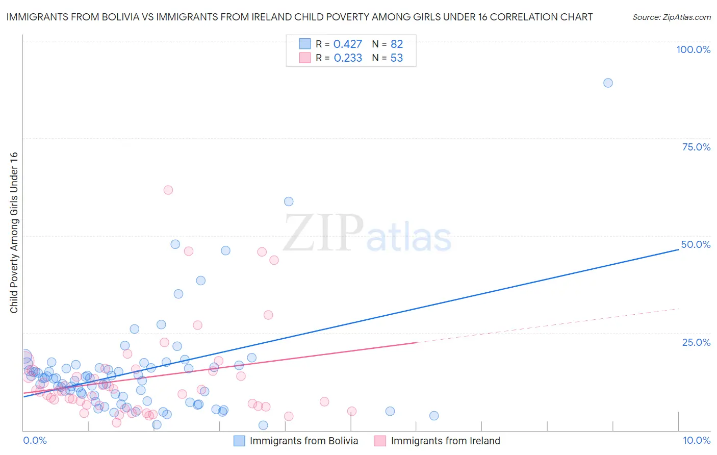 Immigrants from Bolivia vs Immigrants from Ireland Child Poverty Among Girls Under 16