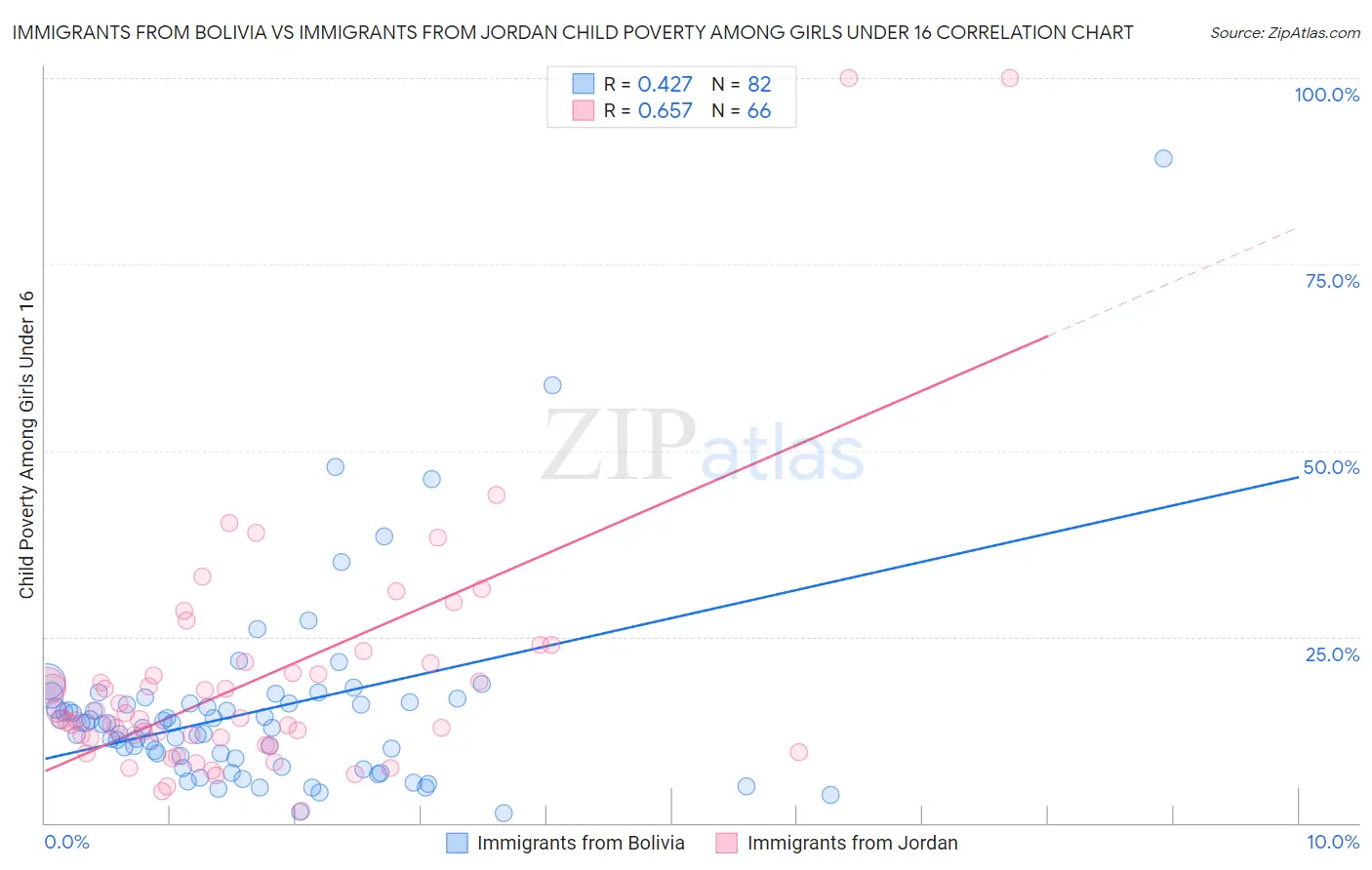 Immigrants from Bolivia vs Immigrants from Jordan Child Poverty Among Girls Under 16