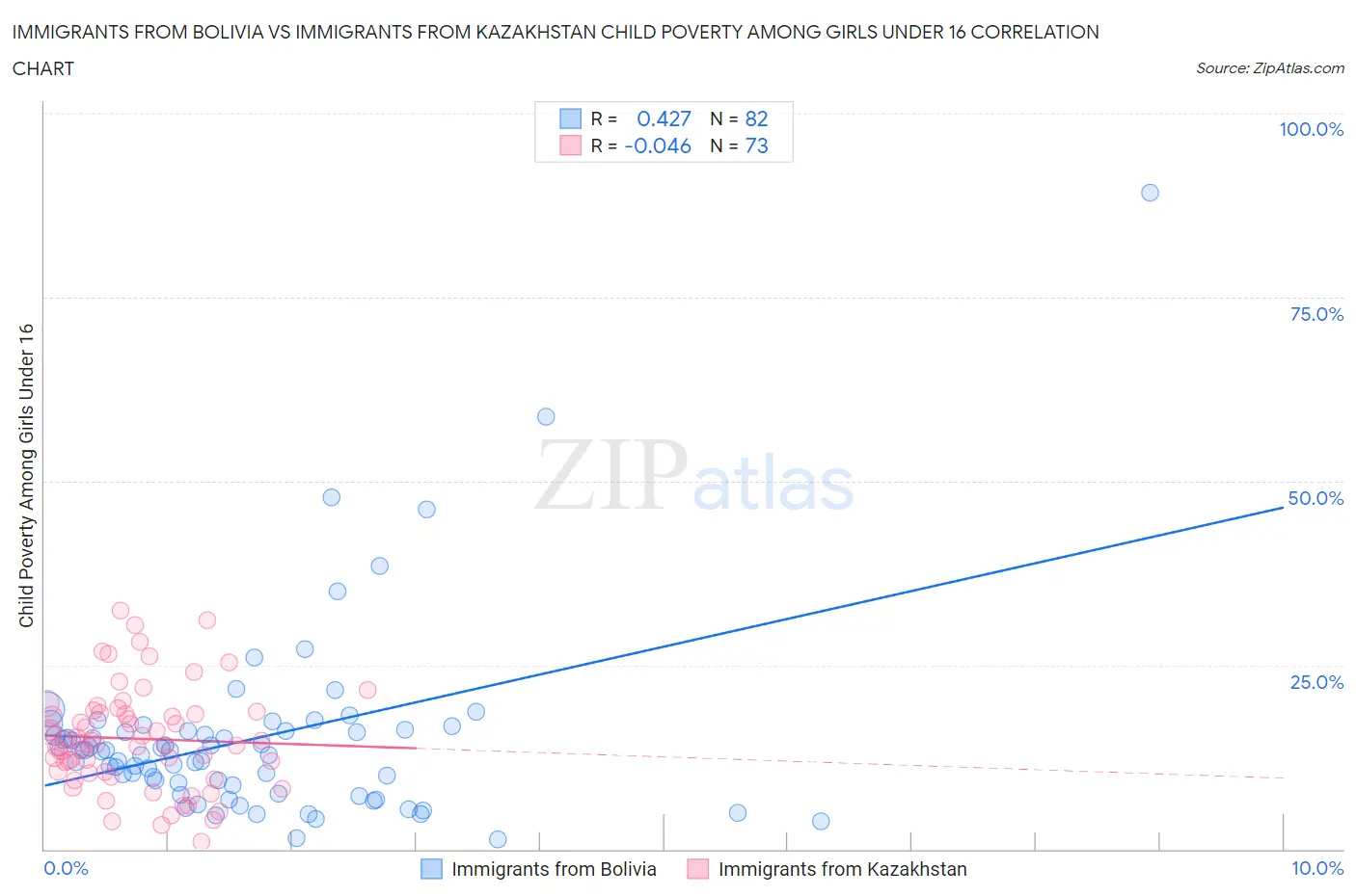 Immigrants from Bolivia vs Immigrants from Kazakhstan Child Poverty Among Girls Under 16