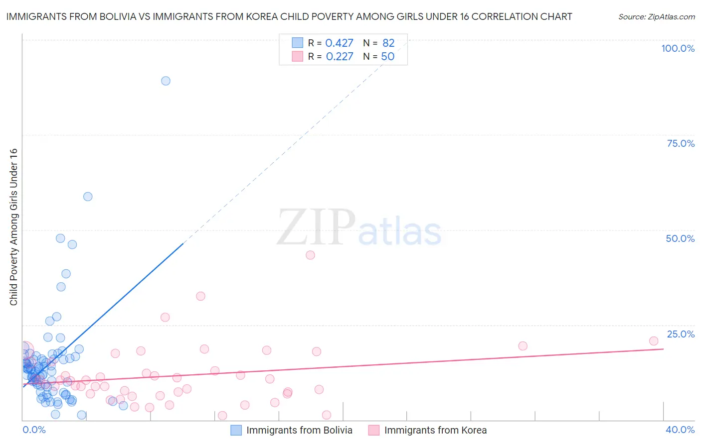 Immigrants from Bolivia vs Immigrants from Korea Child Poverty Among Girls Under 16