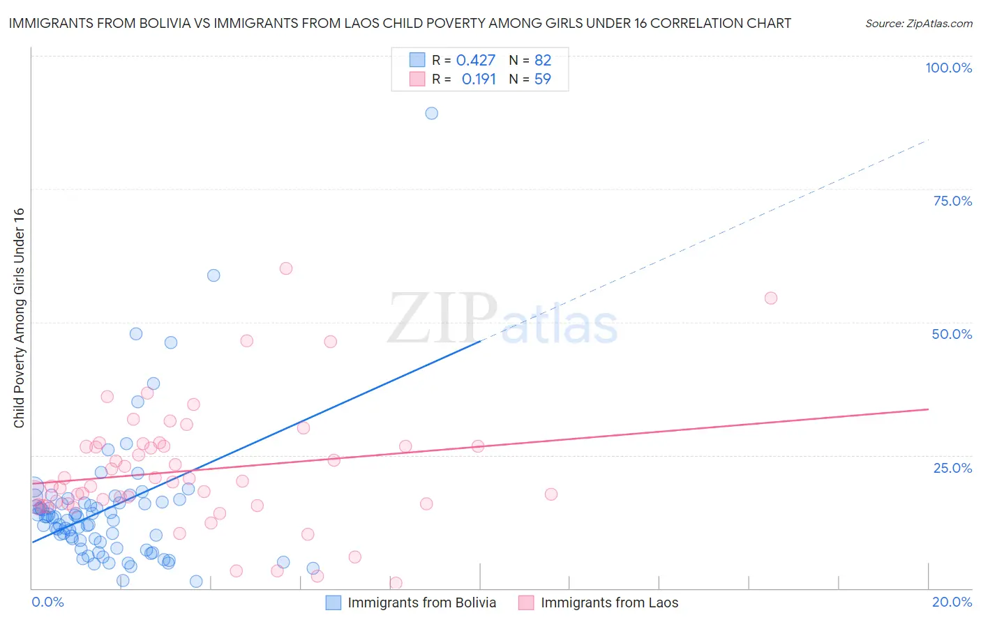 Immigrants from Bolivia vs Immigrants from Laos Child Poverty Among Girls Under 16