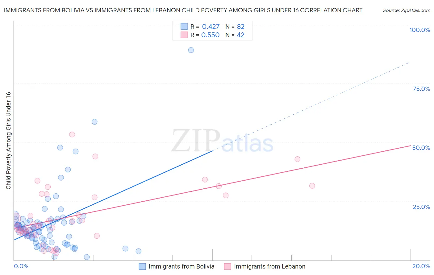 Immigrants from Bolivia vs Immigrants from Lebanon Child Poverty Among Girls Under 16