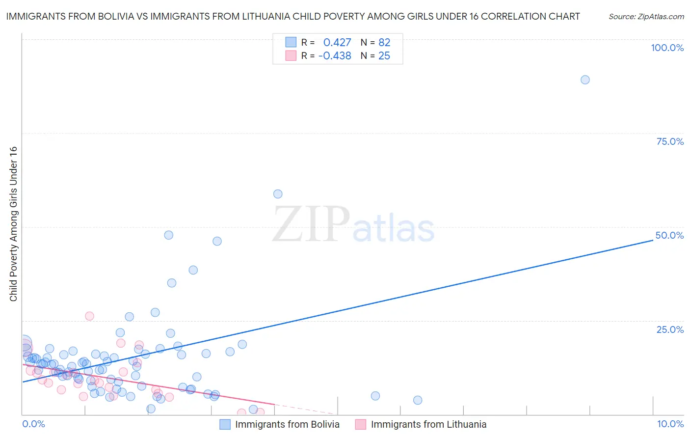 Immigrants from Bolivia vs Immigrants from Lithuania Child Poverty Among Girls Under 16