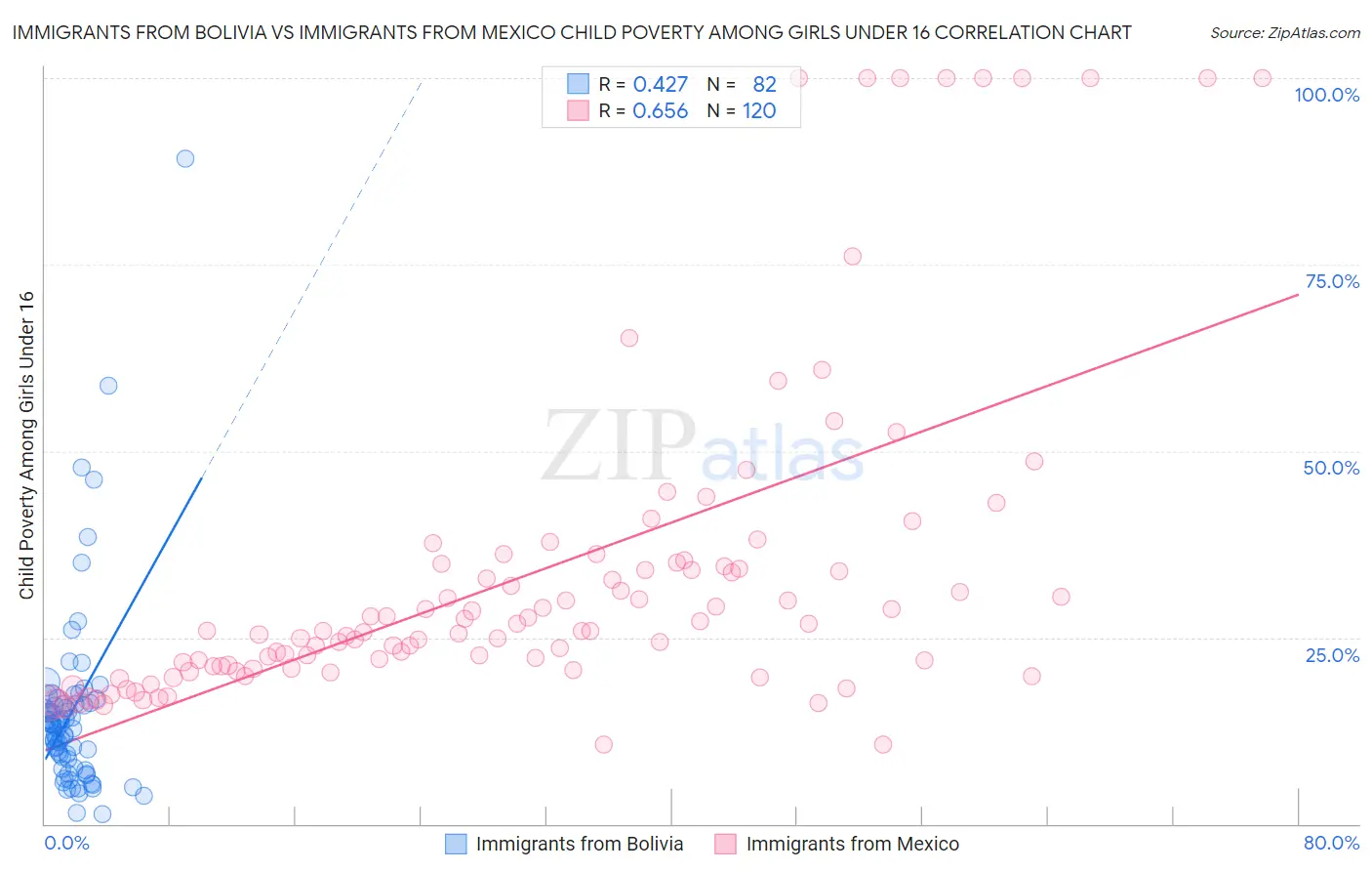 Immigrants from Bolivia vs Immigrants from Mexico Child Poverty Among Girls Under 16