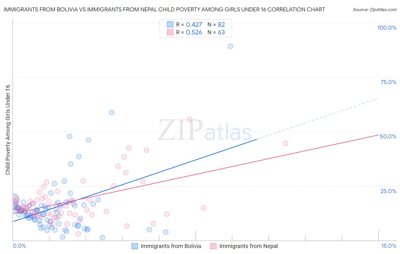 Immigrants from Bolivia vs Immigrants from Nepal Child Poverty Among Girls Under 16