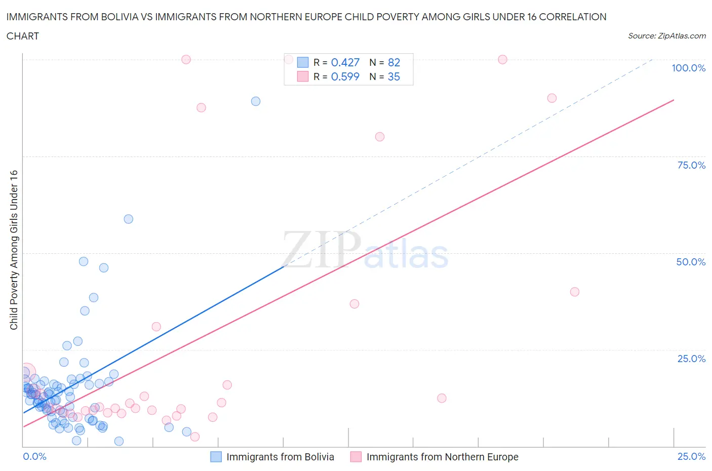 Immigrants from Bolivia vs Immigrants from Northern Europe Child Poverty Among Girls Under 16