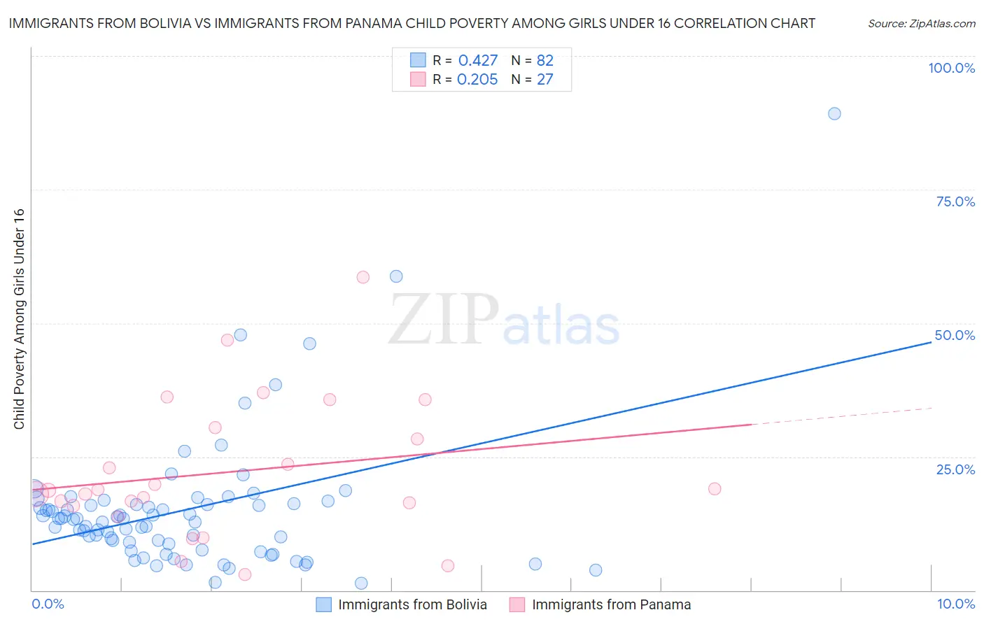 Immigrants from Bolivia vs Immigrants from Panama Child Poverty Among Girls Under 16
