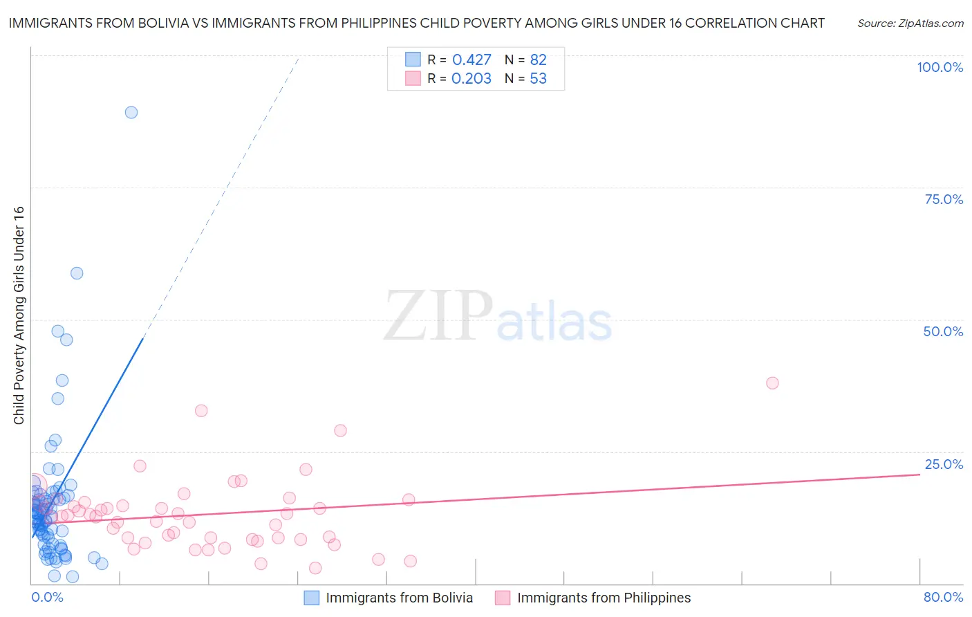 Immigrants from Bolivia vs Immigrants from Philippines Child Poverty Among Girls Under 16