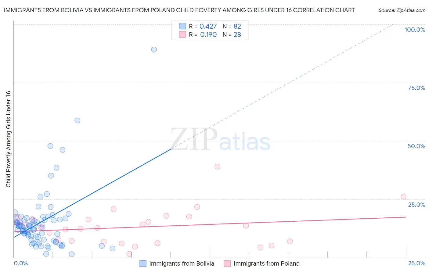 Immigrants from Bolivia vs Immigrants from Poland Child Poverty Among Girls Under 16