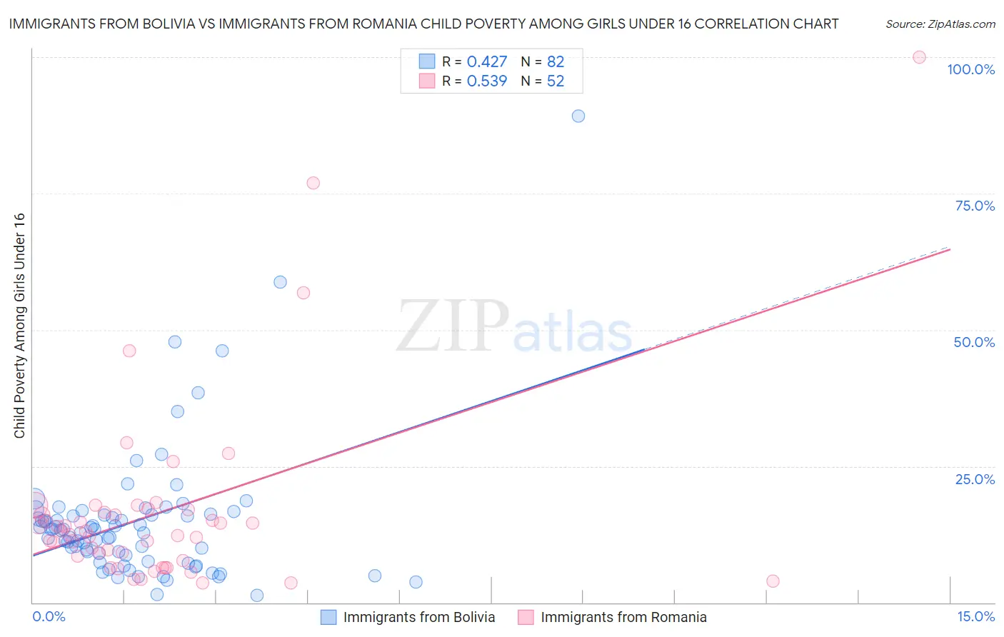 Immigrants from Bolivia vs Immigrants from Romania Child Poverty Among Girls Under 16