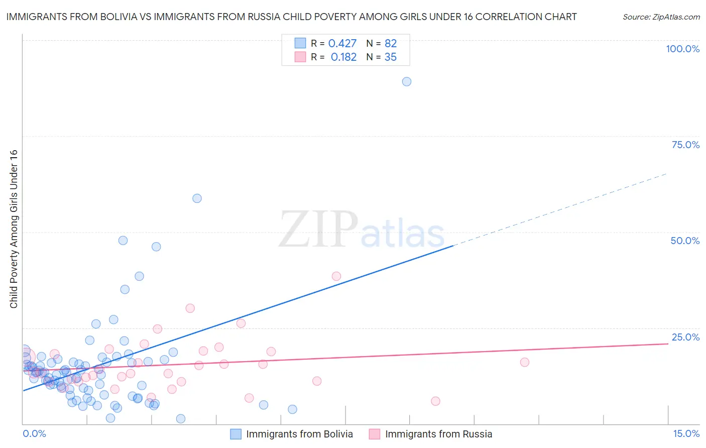 Immigrants from Bolivia vs Immigrants from Russia Child Poverty Among Girls Under 16