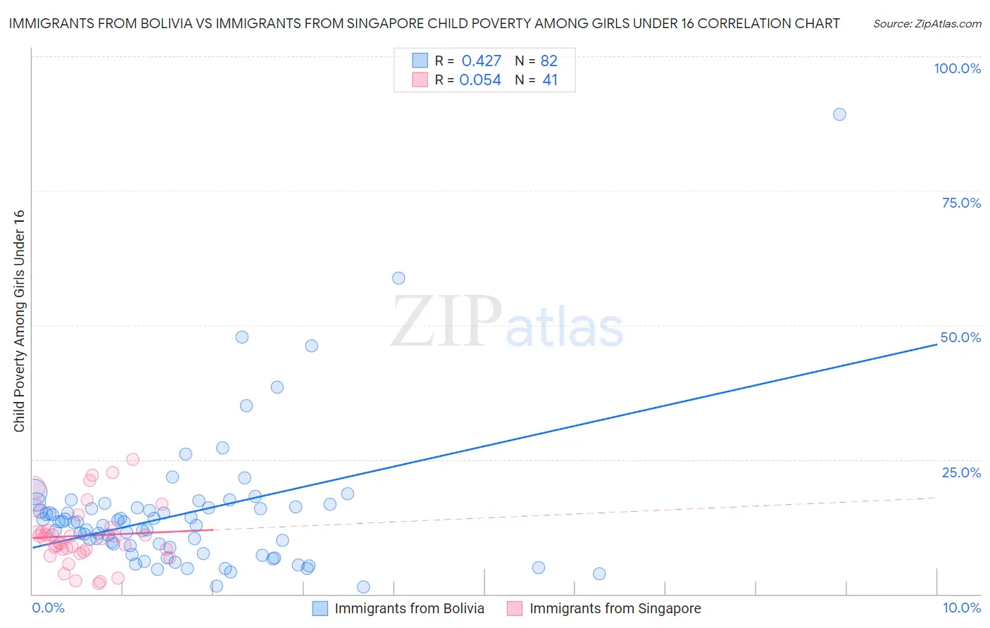 Immigrants from Bolivia vs Immigrants from Singapore Child Poverty Among Girls Under 16