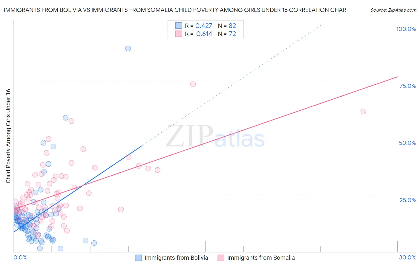 Immigrants from Bolivia vs Immigrants from Somalia Child Poverty Among Girls Under 16