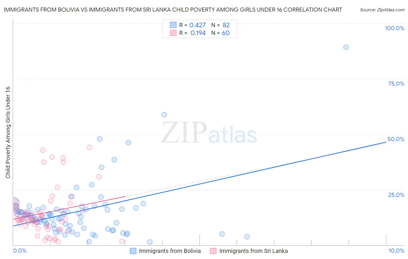 Immigrants from Bolivia vs Immigrants from Sri Lanka Child Poverty Among Girls Under 16