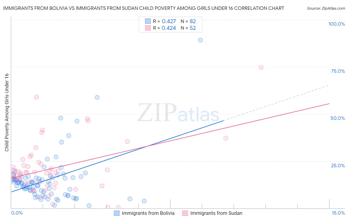 Immigrants from Bolivia vs Immigrants from Sudan Child Poverty Among Girls Under 16