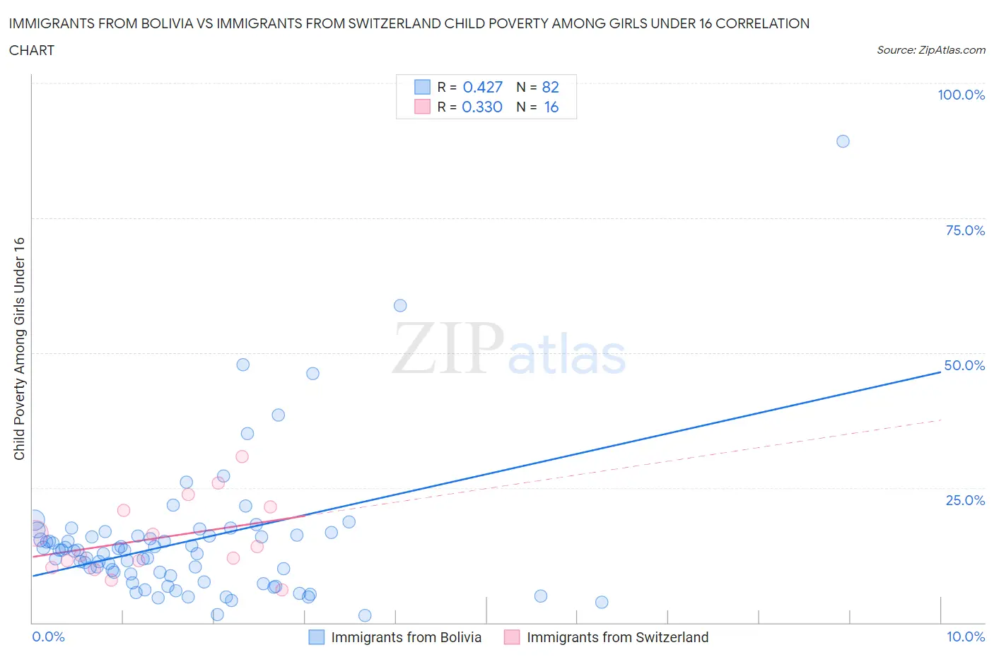 Immigrants from Bolivia vs Immigrants from Switzerland Child Poverty Among Girls Under 16