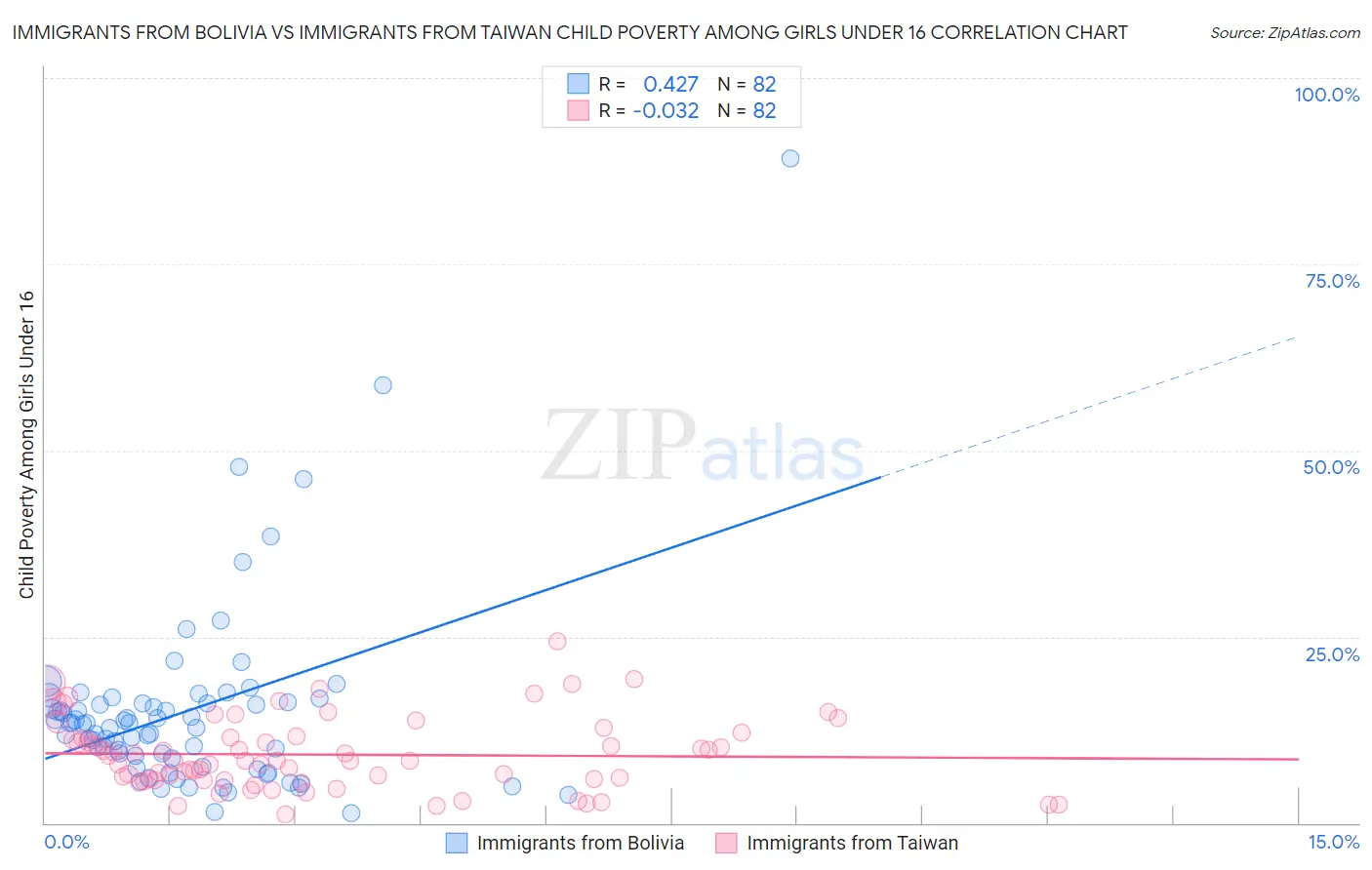 Immigrants from Bolivia vs Immigrants from Taiwan Child Poverty Among Girls Under 16