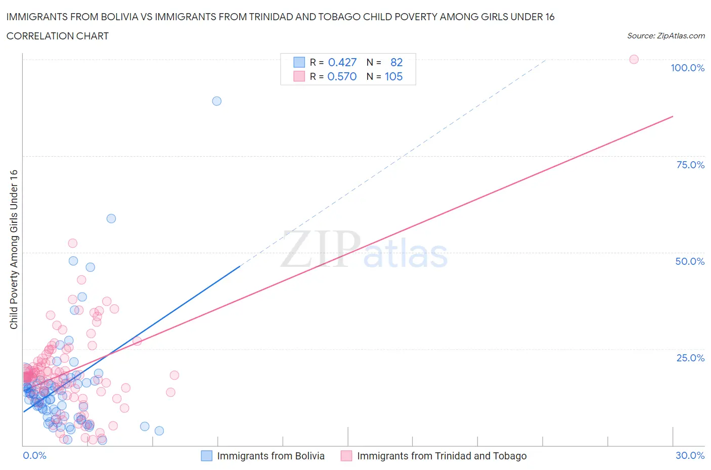 Immigrants from Bolivia vs Immigrants from Trinidad and Tobago Child Poverty Among Girls Under 16