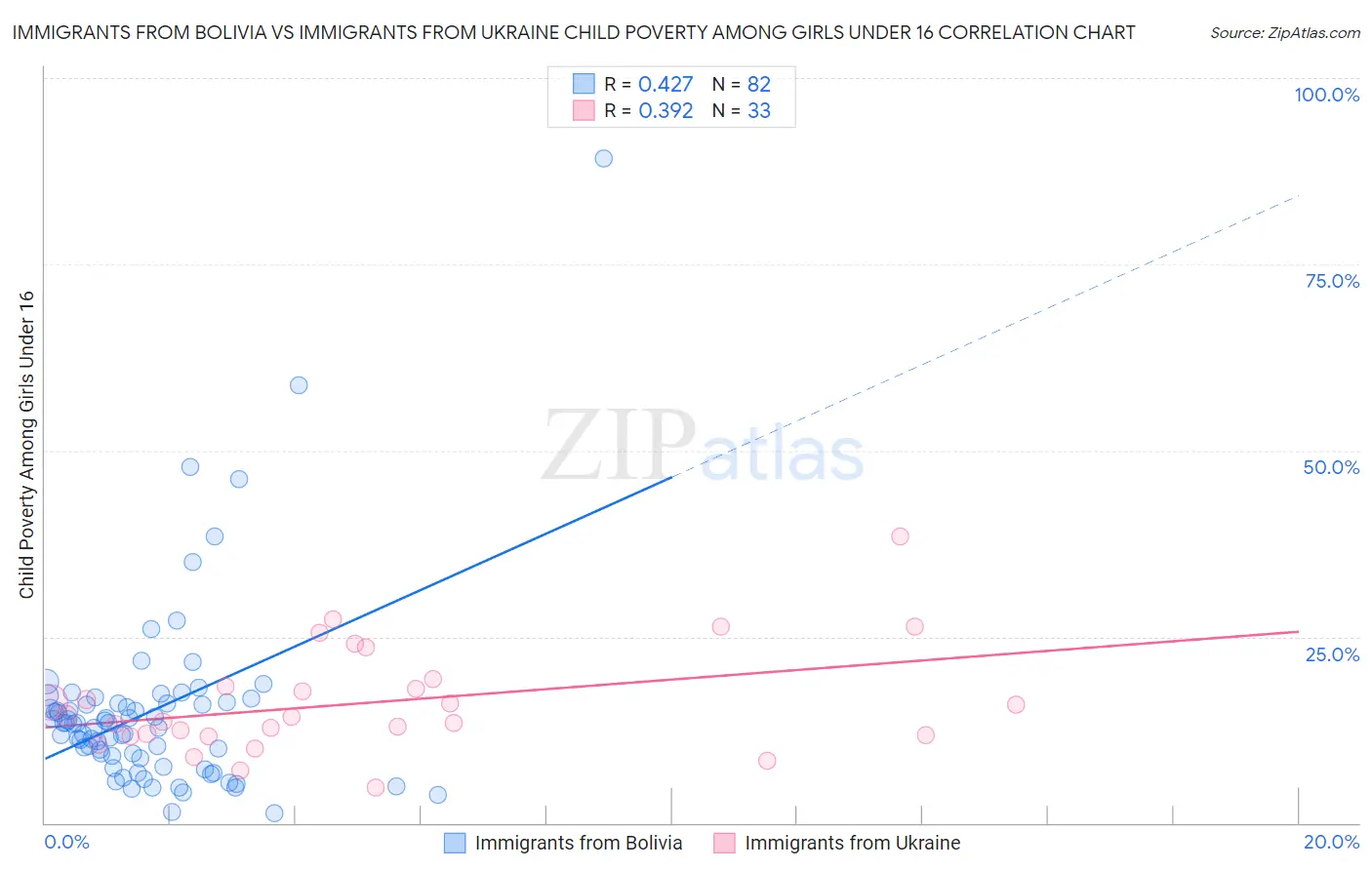 Immigrants from Bolivia vs Immigrants from Ukraine Child Poverty Among Girls Under 16
