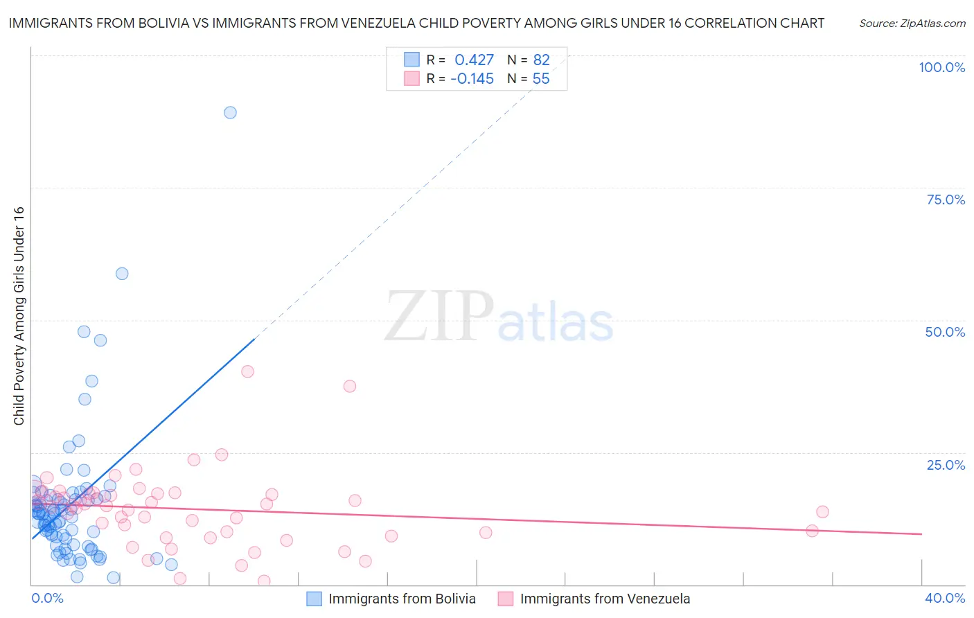 Immigrants from Bolivia vs Immigrants from Venezuela Child Poverty Among Girls Under 16