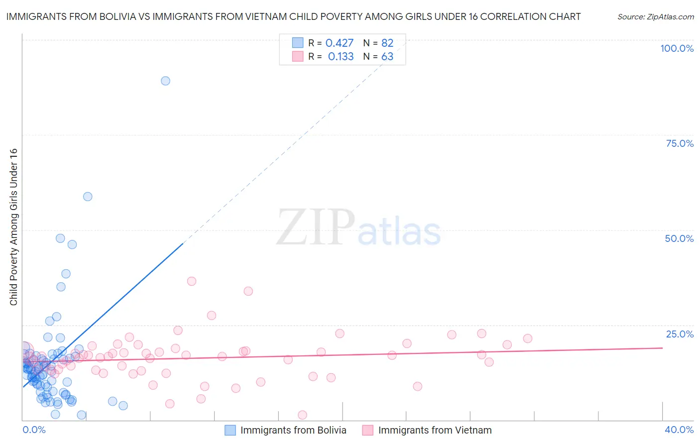 Immigrants from Bolivia vs Immigrants from Vietnam Child Poverty Among Girls Under 16