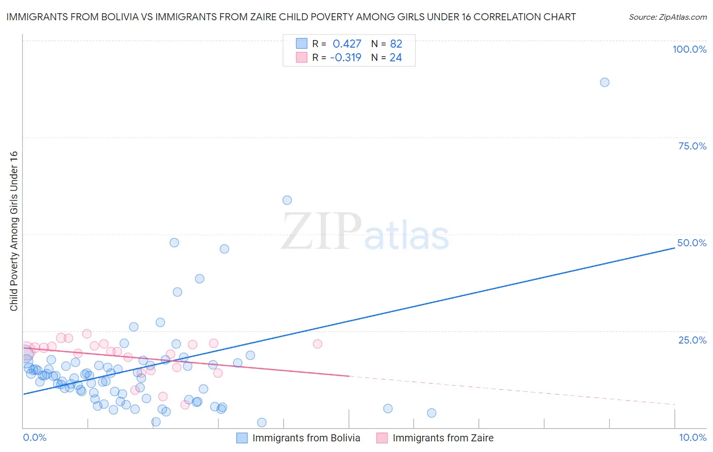 Immigrants from Bolivia vs Immigrants from Zaire Child Poverty Among Girls Under 16