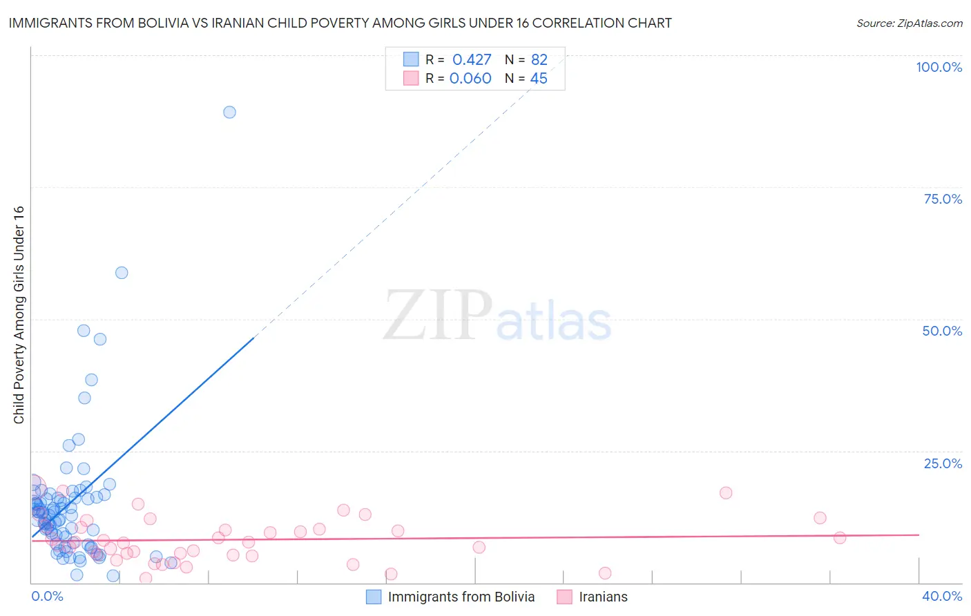 Immigrants from Bolivia vs Iranian Child Poverty Among Girls Under 16