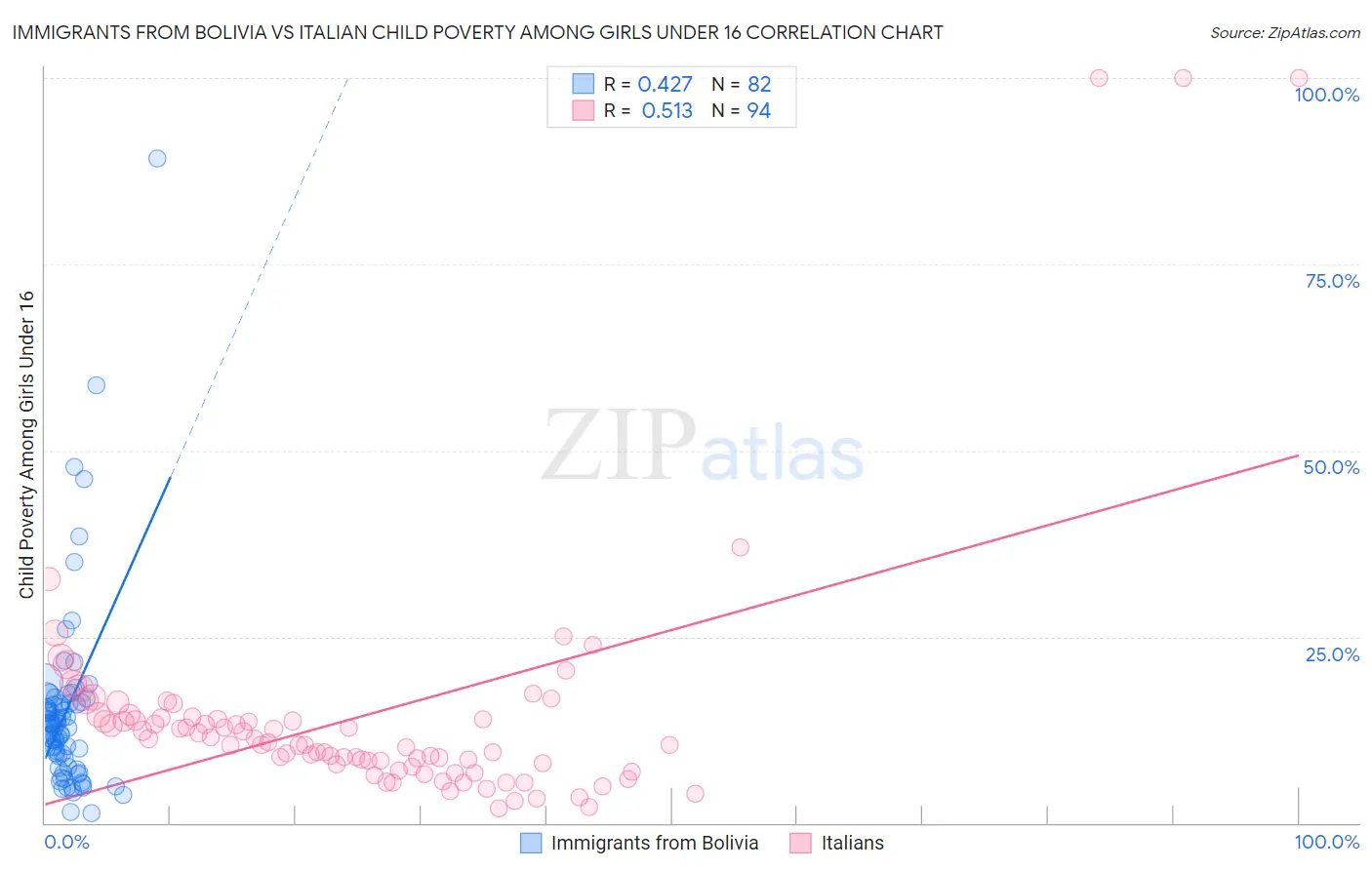 Immigrants from Bolivia vs Italian Child Poverty Among Girls Under 16