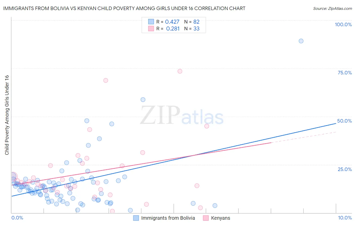 Immigrants from Bolivia vs Kenyan Child Poverty Among Girls Under 16