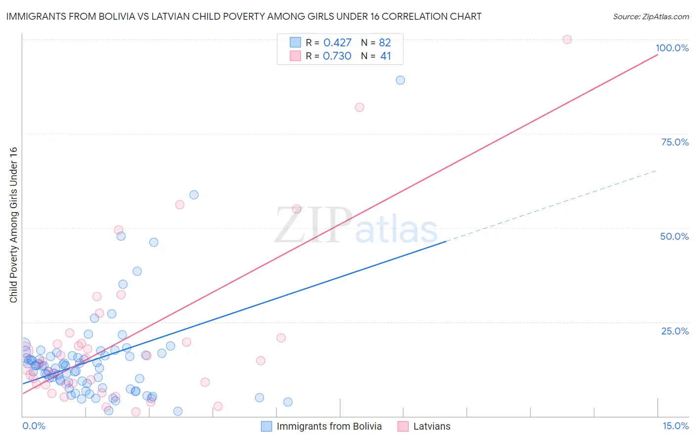 Immigrants from Bolivia vs Latvian Child Poverty Among Girls Under 16