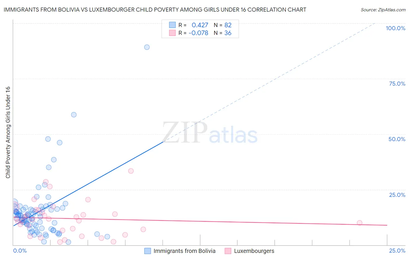 Immigrants from Bolivia vs Luxembourger Child Poverty Among Girls Under 16