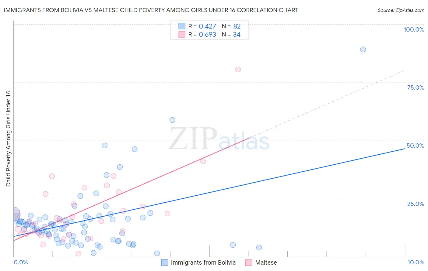 Immigrants from Bolivia vs Maltese Child Poverty Among Girls Under 16