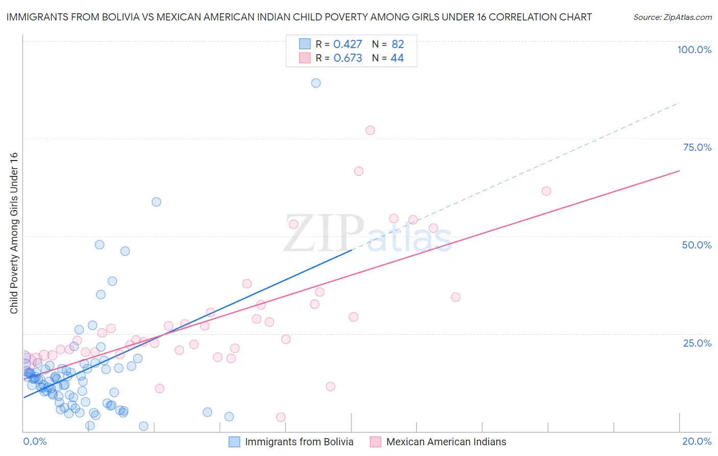 Immigrants from Bolivia vs Mexican American Indian Child Poverty Among Girls Under 16