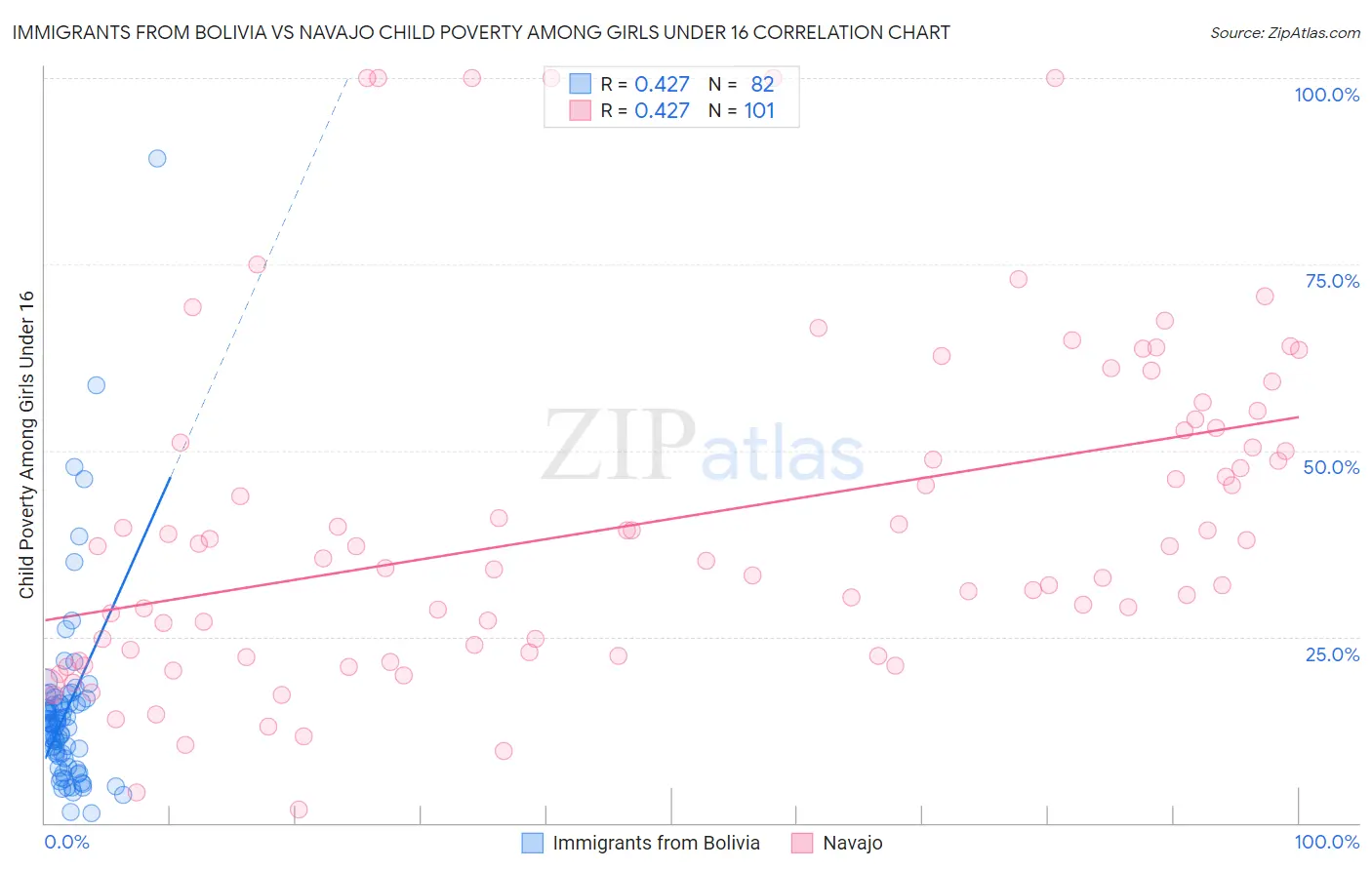 Immigrants from Bolivia vs Navajo Child Poverty Among Girls Under 16