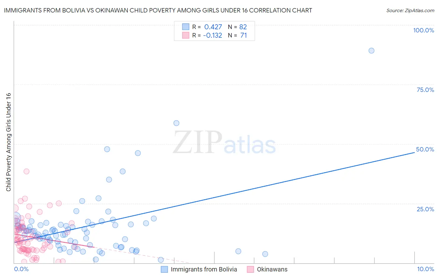 Immigrants from Bolivia vs Okinawan Child Poverty Among Girls Under 16