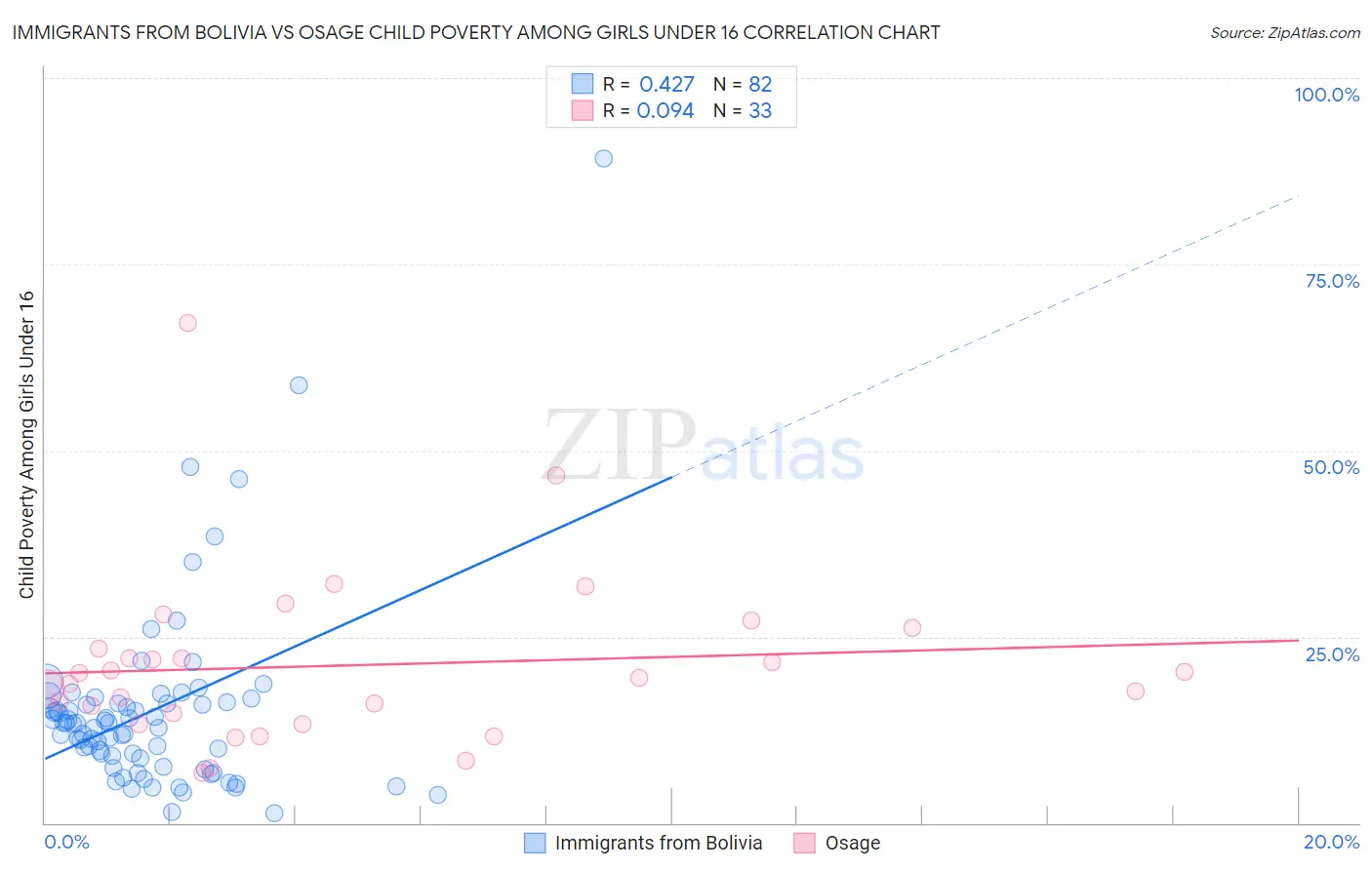 Immigrants from Bolivia vs Osage Child Poverty Among Girls Under 16