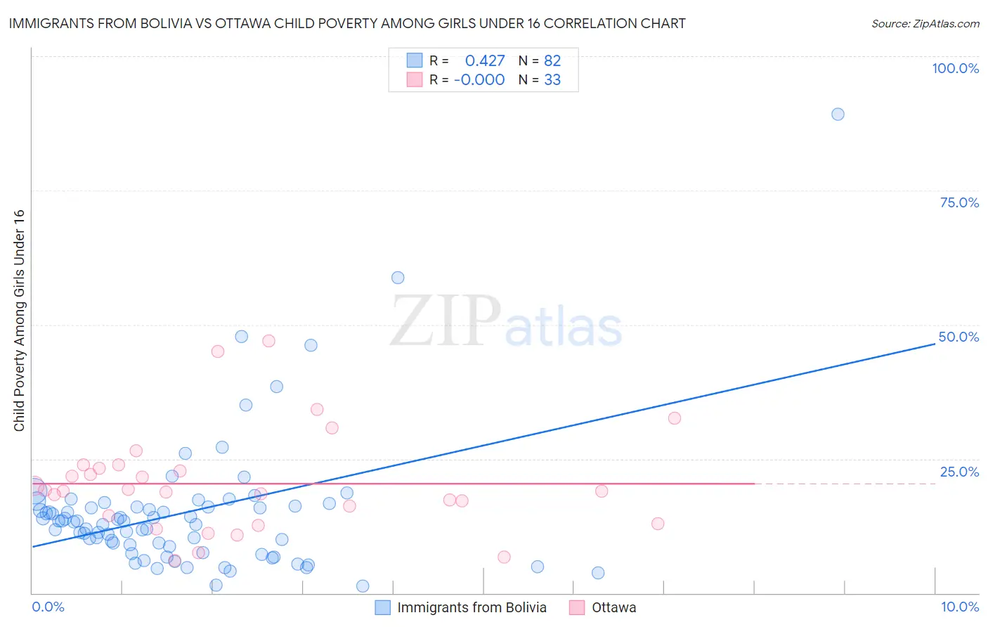 Immigrants from Bolivia vs Ottawa Child Poverty Among Girls Under 16