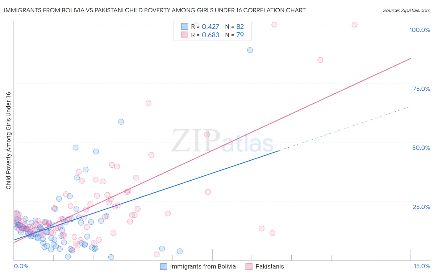 Immigrants from Bolivia vs Pakistani Child Poverty Among Girls Under 16