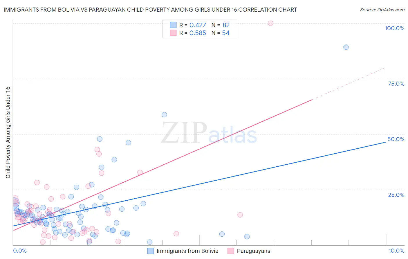 Immigrants from Bolivia vs Paraguayan Child Poverty Among Girls Under 16