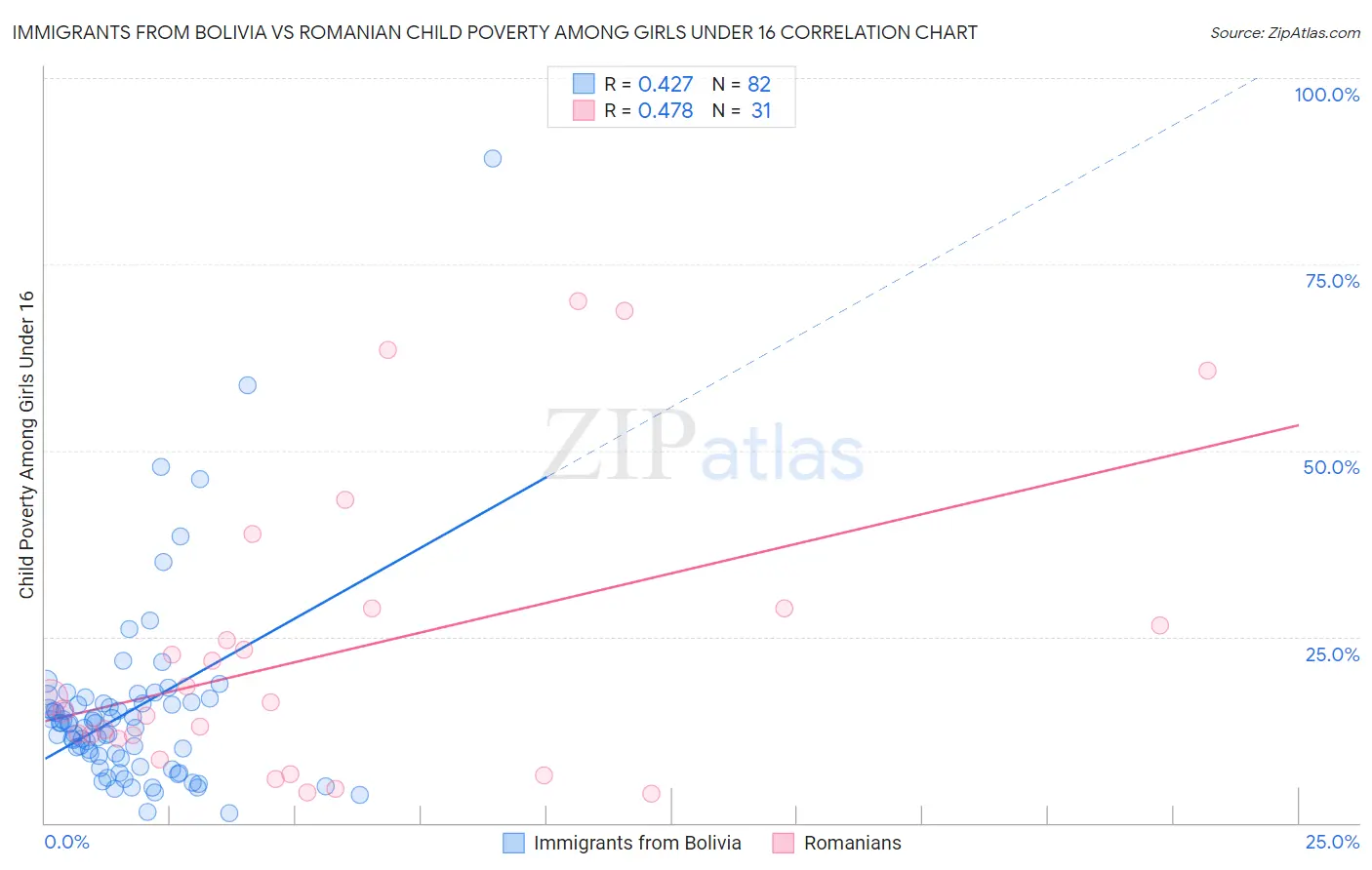 Immigrants from Bolivia vs Romanian Child Poverty Among Girls Under 16