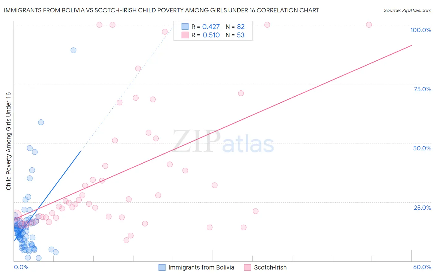 Immigrants from Bolivia vs Scotch-Irish Child Poverty Among Girls Under 16