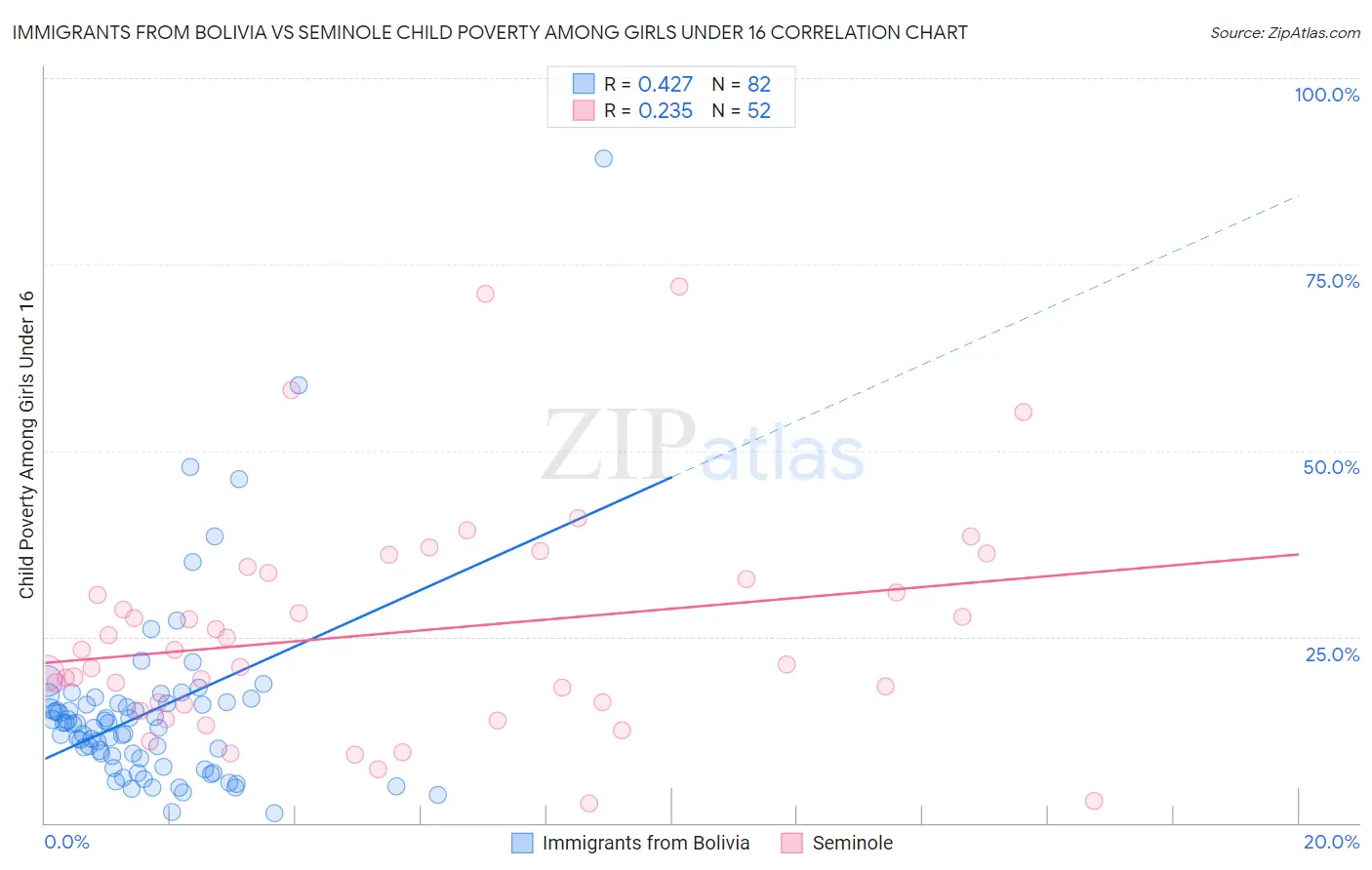 Immigrants from Bolivia vs Seminole Child Poverty Among Girls Under 16