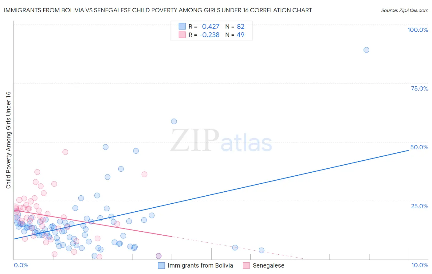 Immigrants from Bolivia vs Senegalese Child Poverty Among Girls Under 16