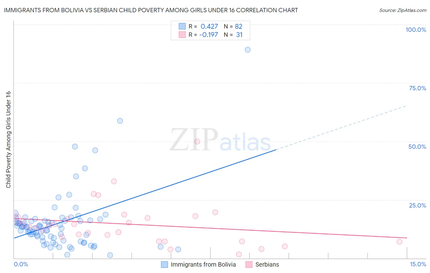 Immigrants from Bolivia vs Serbian Child Poverty Among Girls Under 16