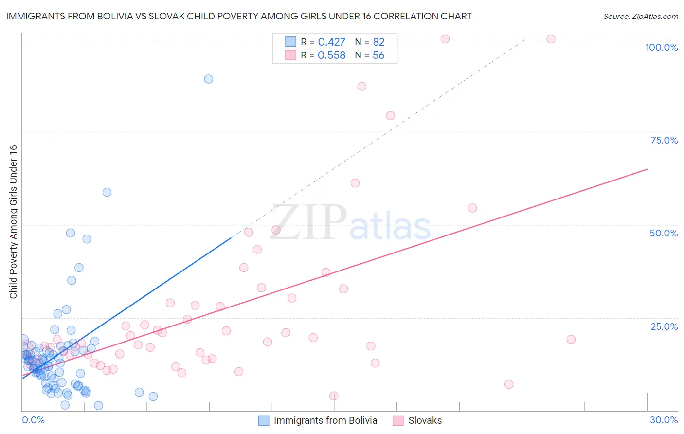 Immigrants from Bolivia vs Slovak Child Poverty Among Girls Under 16