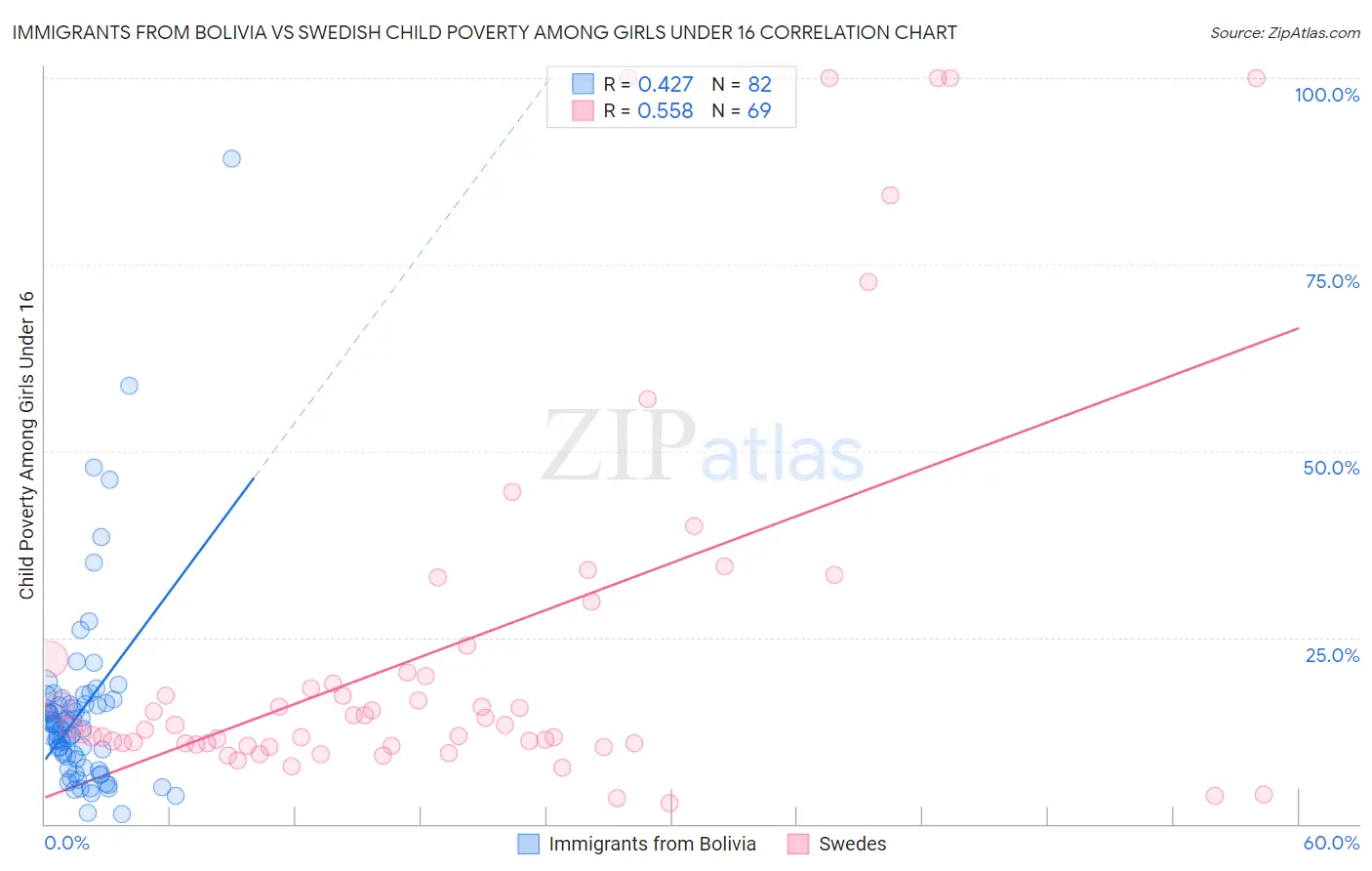 Immigrants from Bolivia vs Swedish Child Poverty Among Girls Under 16