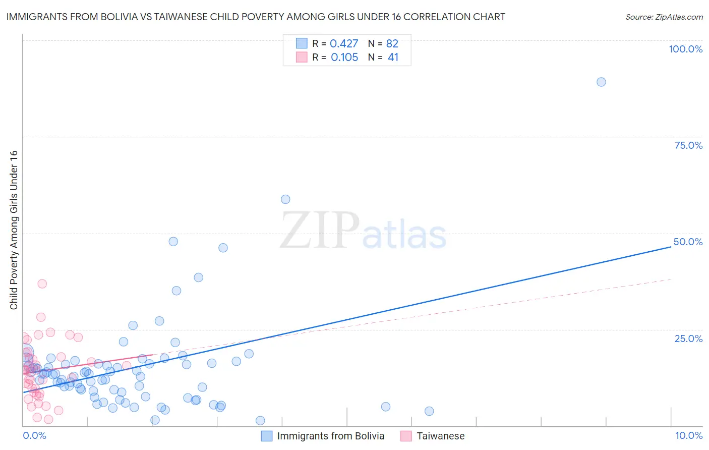 Immigrants from Bolivia vs Taiwanese Child Poverty Among Girls Under 16