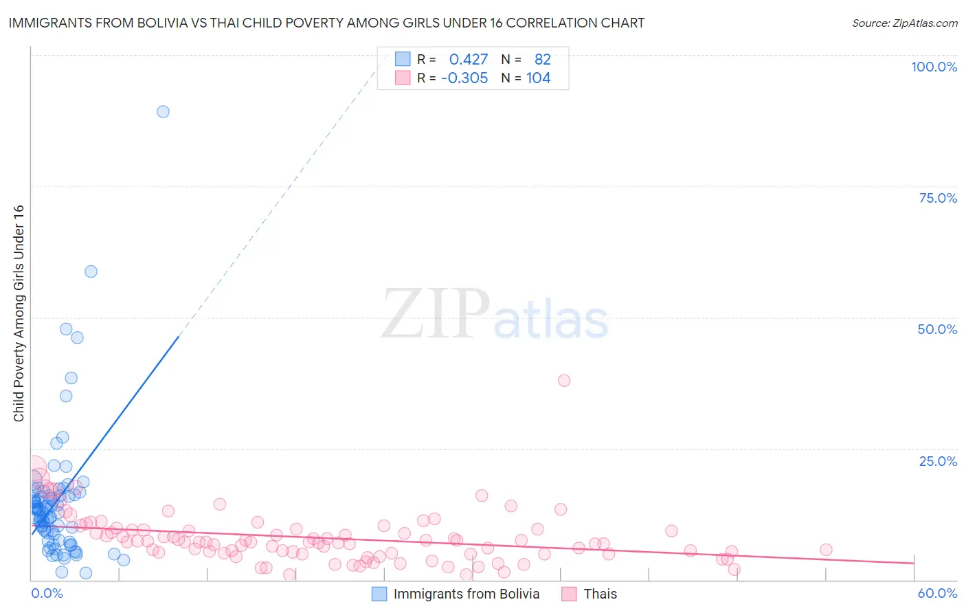 Immigrants from Bolivia vs Thai Child Poverty Among Girls Under 16